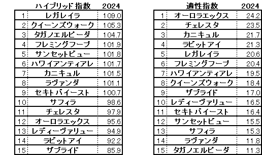 2024　ローズＳ　HB指数